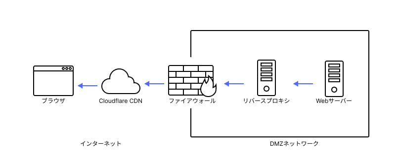 ネットワーク概要図