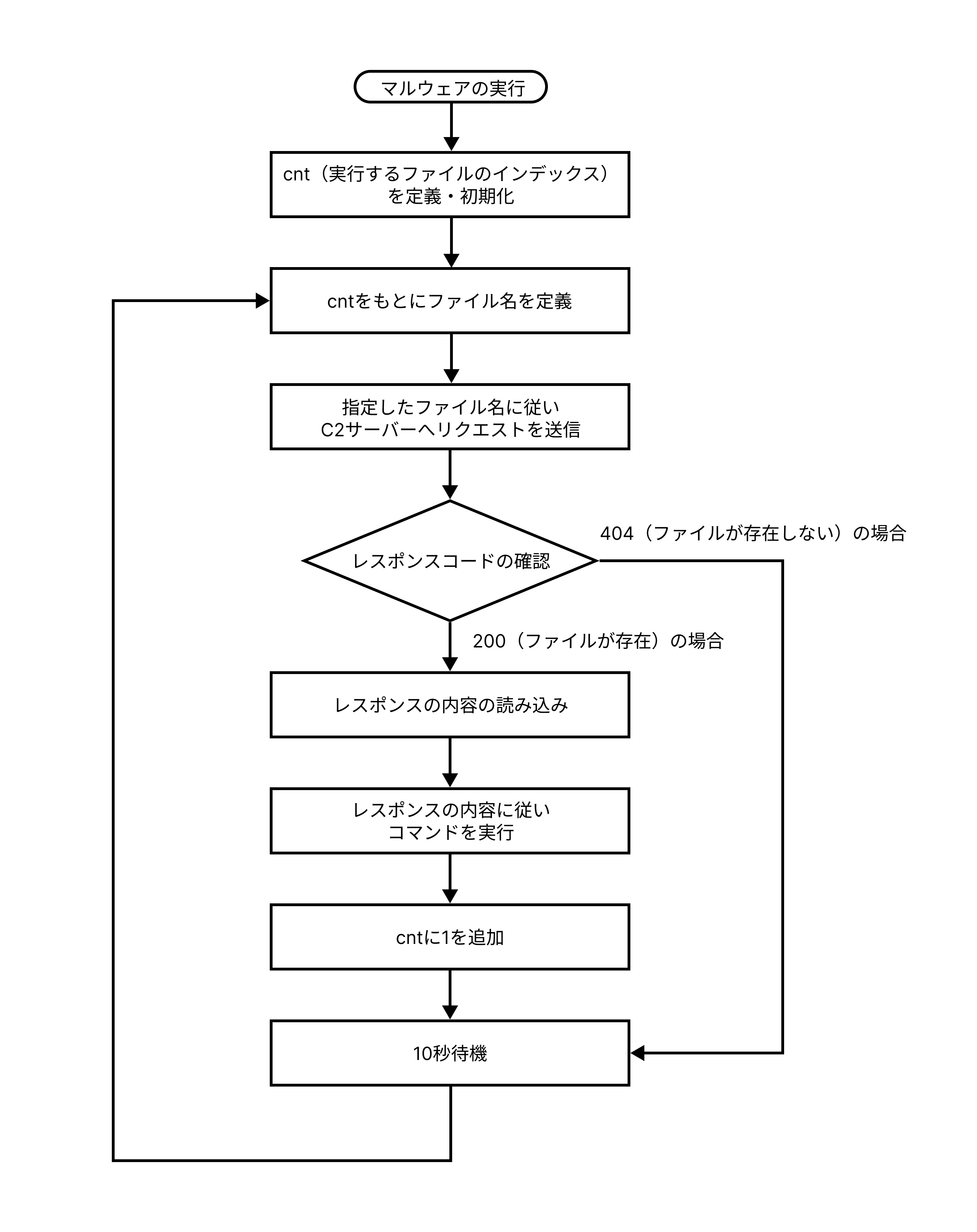 フローチャート